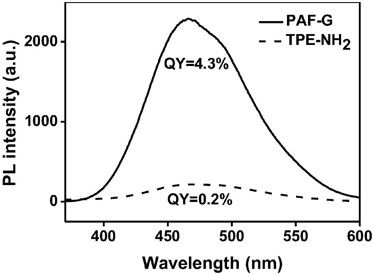 Amphiphilic polymer fluorescent material (PAF-G) and synthesis method thereof