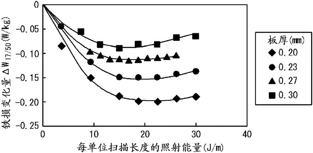 Method of manufacturing grain-oriented electrical steel sheet exhibiting low iron loss