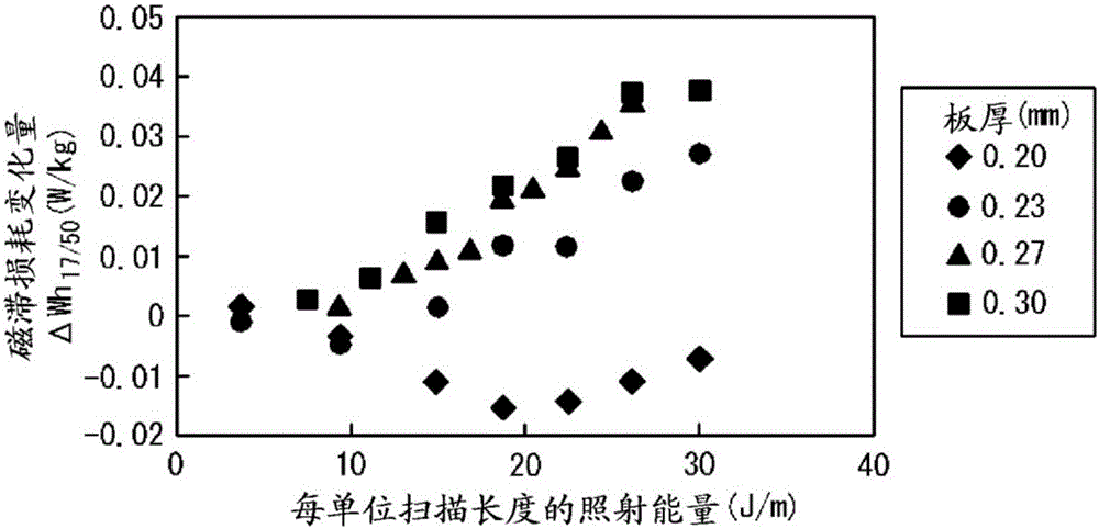 Method of manufacturing grain-oriented electrical steel sheet exhibiting low iron loss