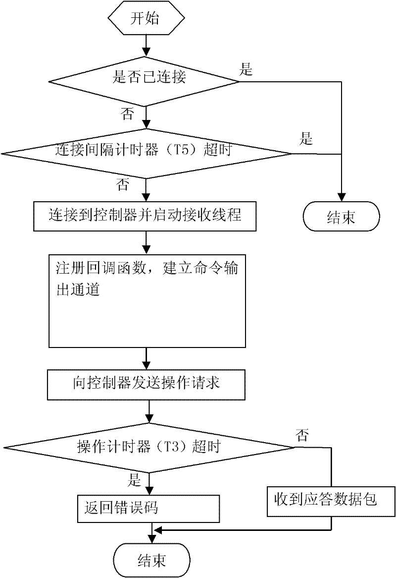GUI (Graphical User Interface) platformization realization method orienting to IC (Integrated Circuit) equipment control software