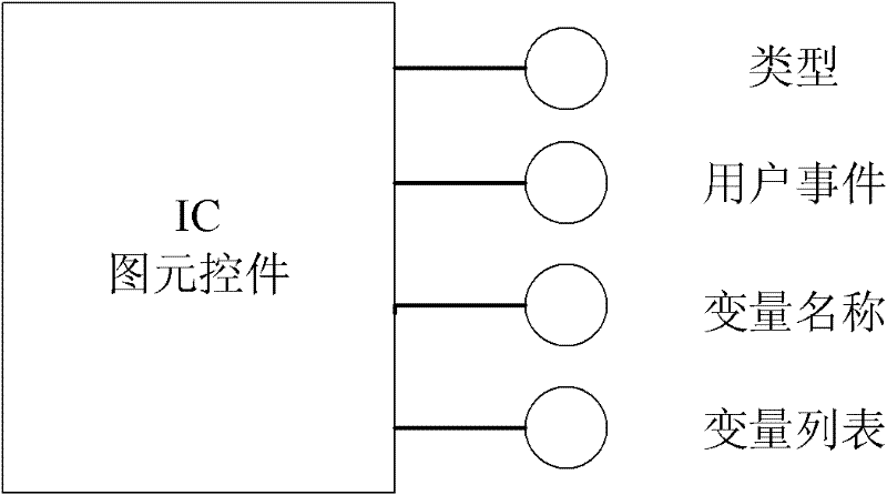 GUI (Graphical User Interface) platformization realization method orienting to IC (Integrated Circuit) equipment control software