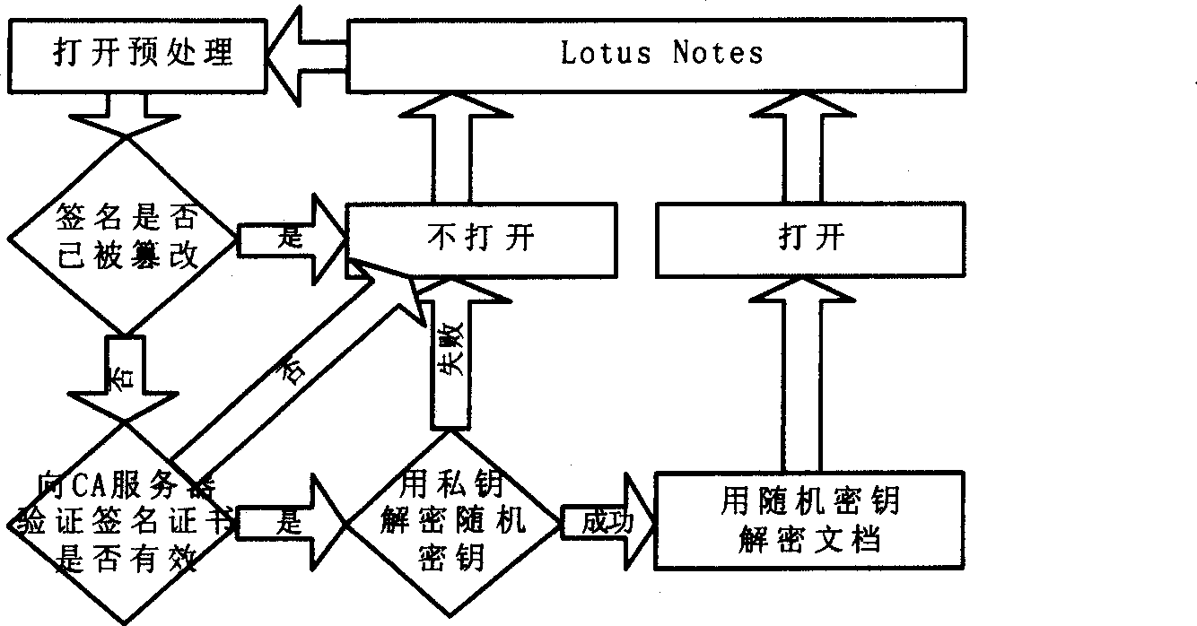 Method for integrating safety E-mail and Lotus Notes