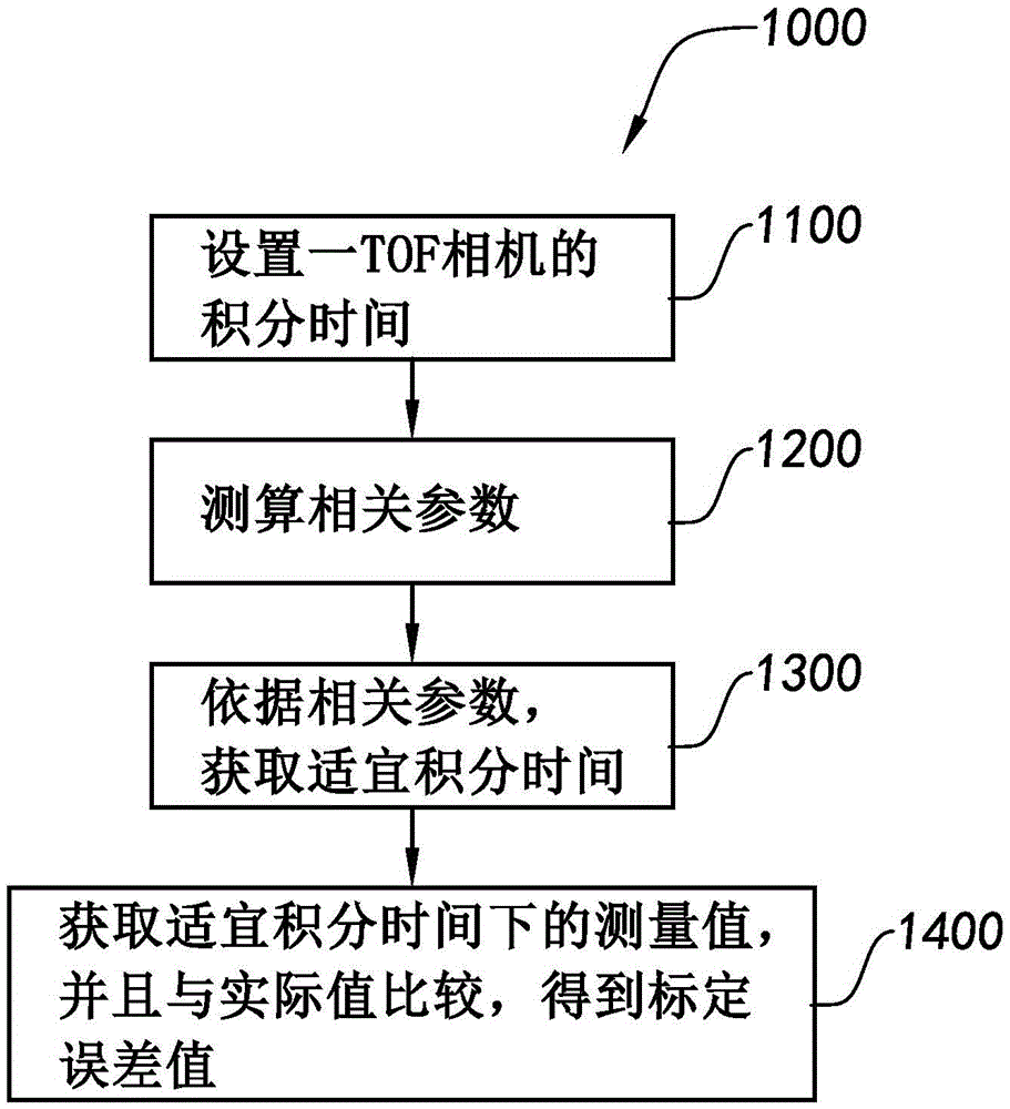 TOF camera calibration and correction system and device and method thereof