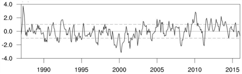 A method and system for evaluating the complementarity of wind and solar resources in a region