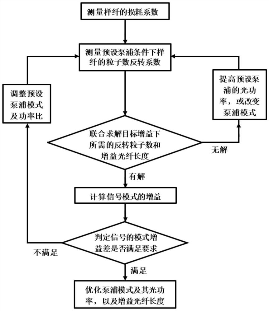 An Optimal Design Method for Few-Mode Erbium-Doped Fiber Amplifier