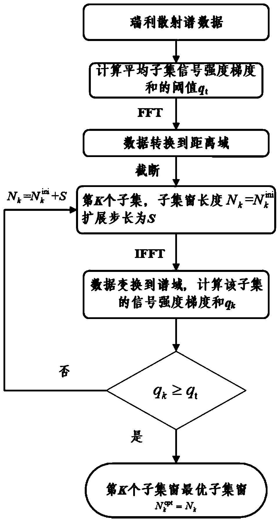 A Distributed Fiber Strain Demodulation Method Based on Subset Window Adaptive Algorithm