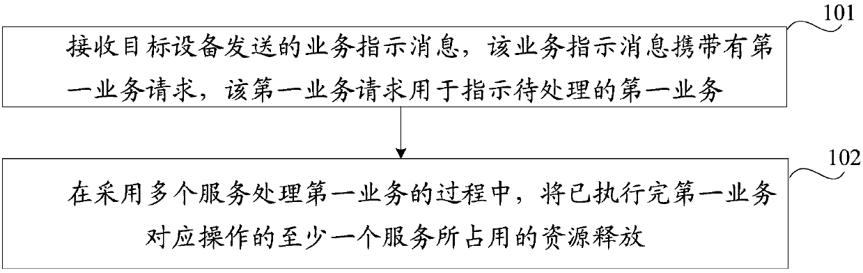 Resource allocation method, device and system