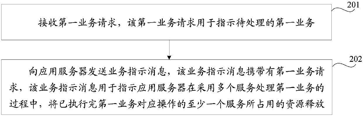 Resource allocation method, device and system