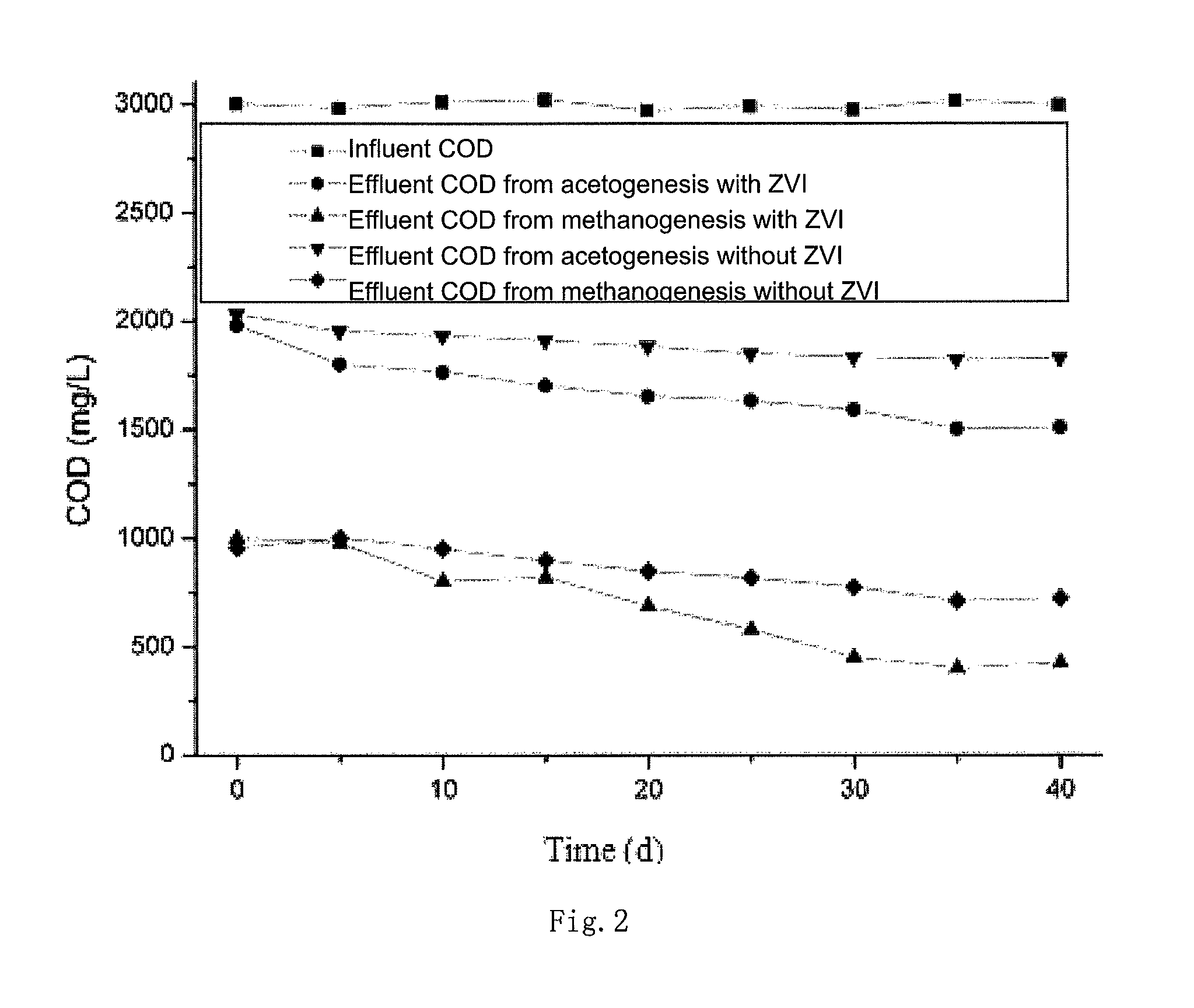Zero-valent iron two-phase anaerobic reactor