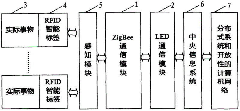 ZigBee and LED visible light communication based system of Internet of things system and communication method thereof