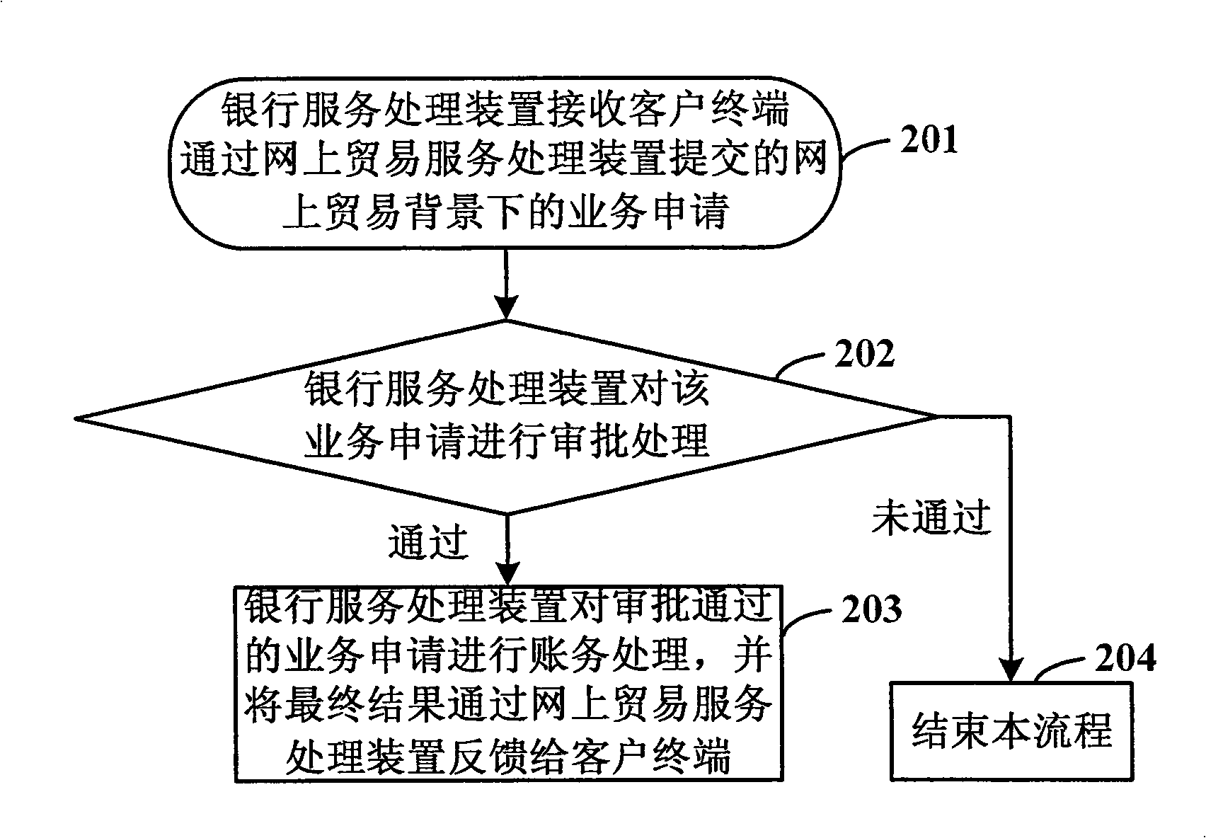 System and method for implementing internet trade guarantee payment and financing