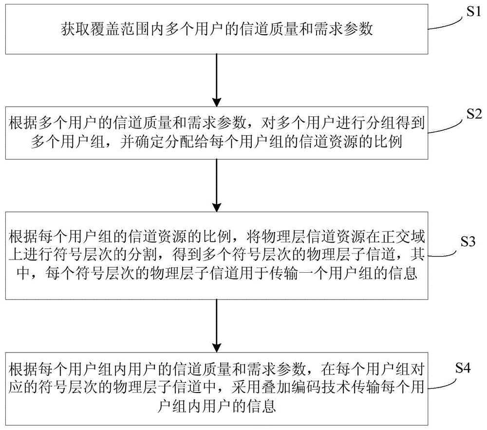 Constellation points of: (a) All users without superposition coding.