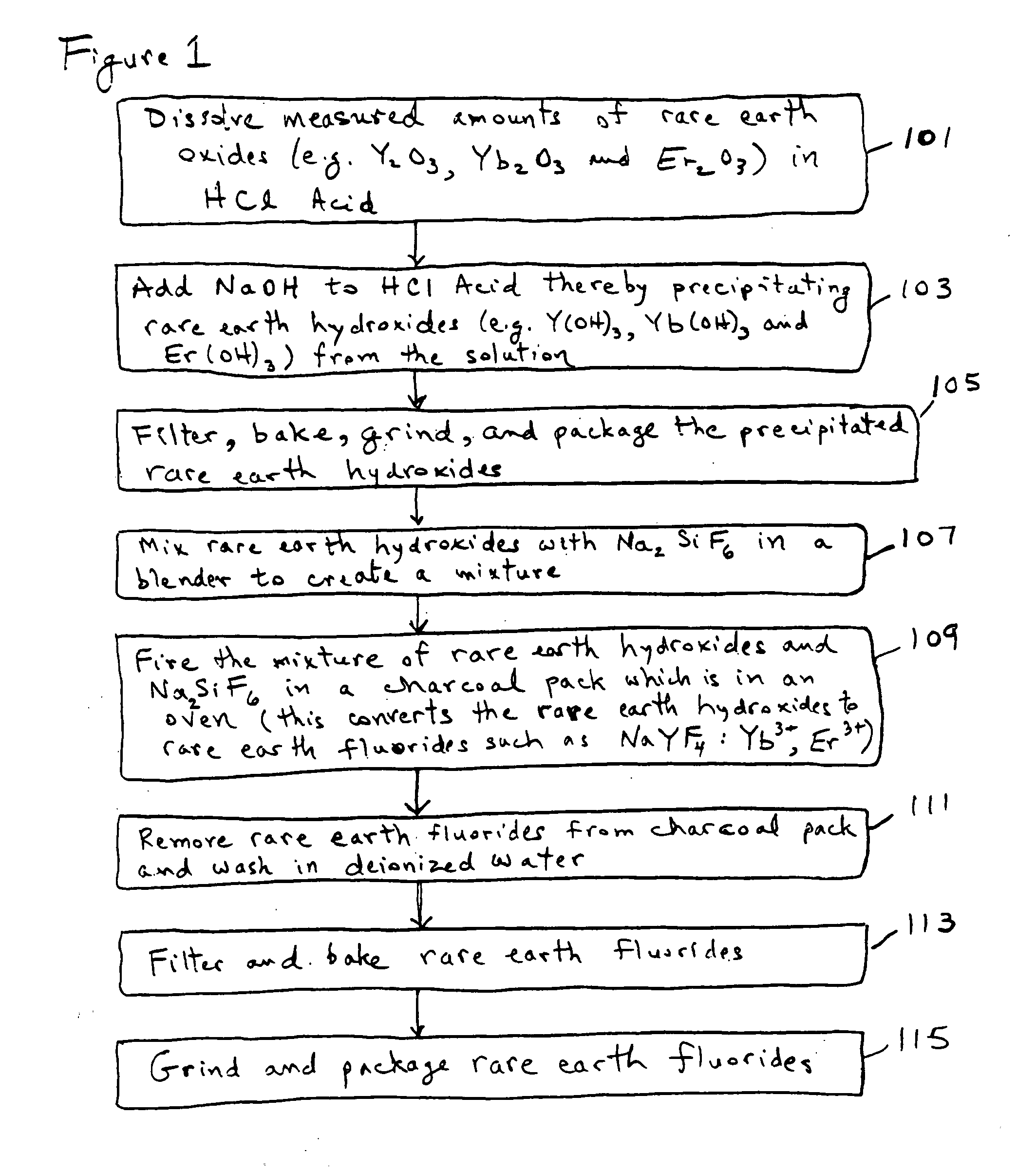 Process and Composition for Making Rare Earth Doped Particles and Methods of Using Them