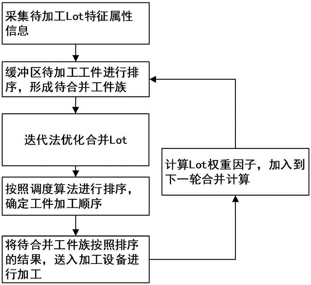 A method for merging workpieces of multiple products in a semiconductor production line