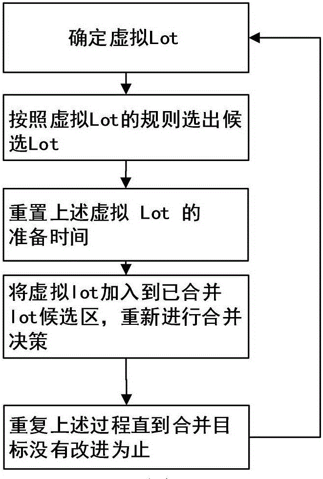 A method for merging workpieces of multiple products in a semiconductor production line