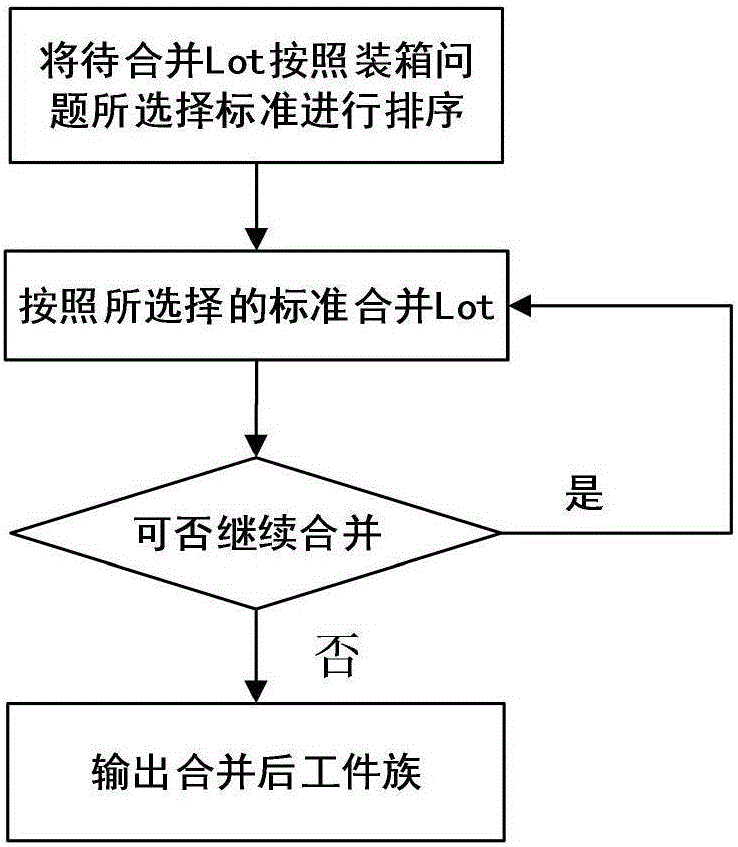 A method for merging workpieces of multiple products in a semiconductor production line