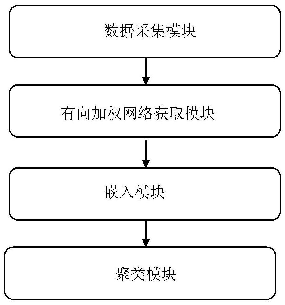 Flow network-oriented role division system, working method thereof and medium