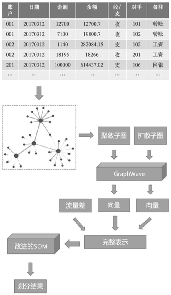 Flow network-oriented role division system, working method thereof and medium