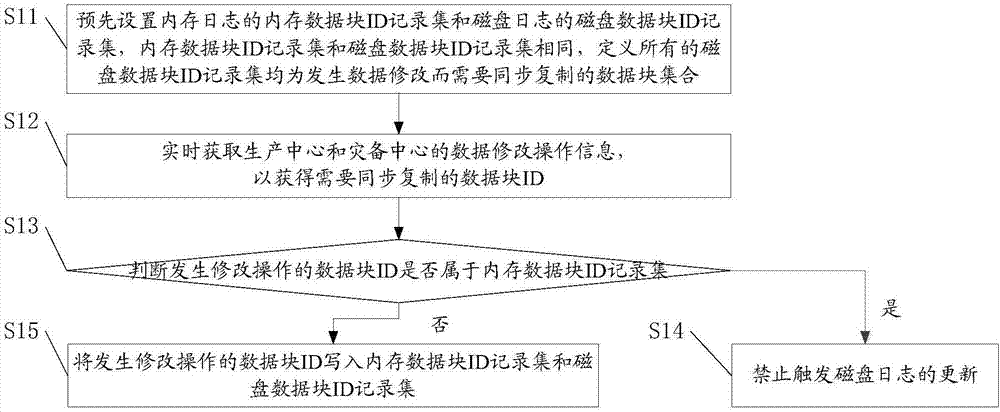 Synchronous log copying control method and system for disaster recovery system