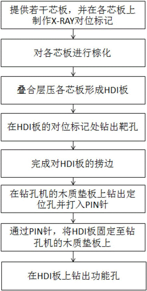 Manufacturing method of HDI circuit board