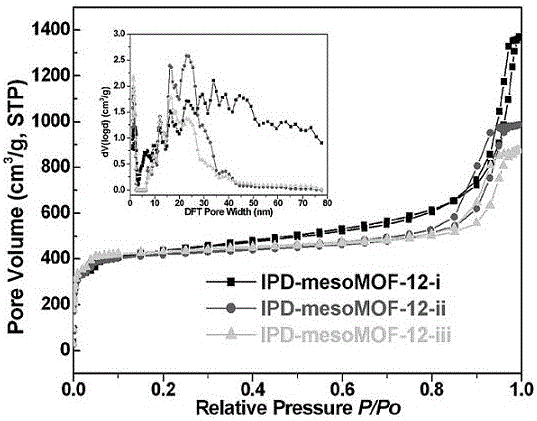MOF type hierarchical porous material IPD-mesonMOF-12