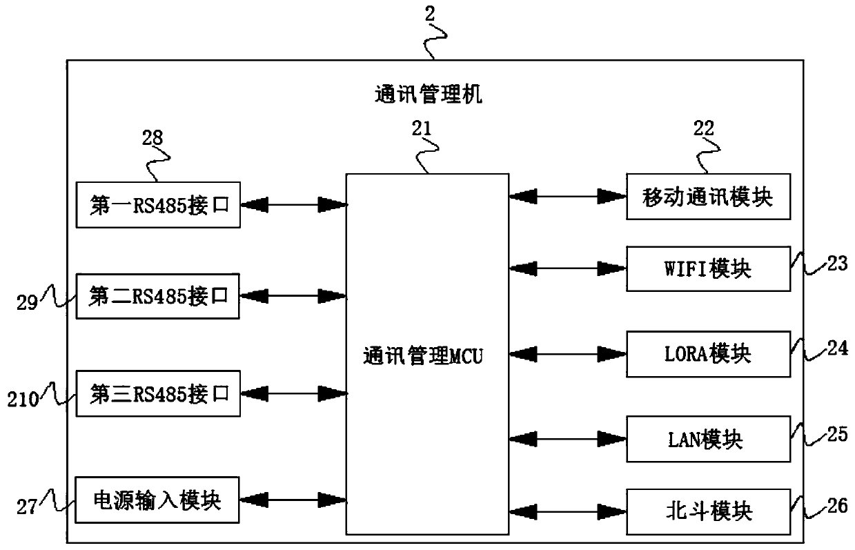 Beidou-technology-based cable shaft fire safety monitoring system of high-rise direct supply cell
