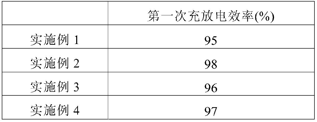 Anode for lithium secondary battery, lithium secondary battery comprising same, and manufacturing method therefor