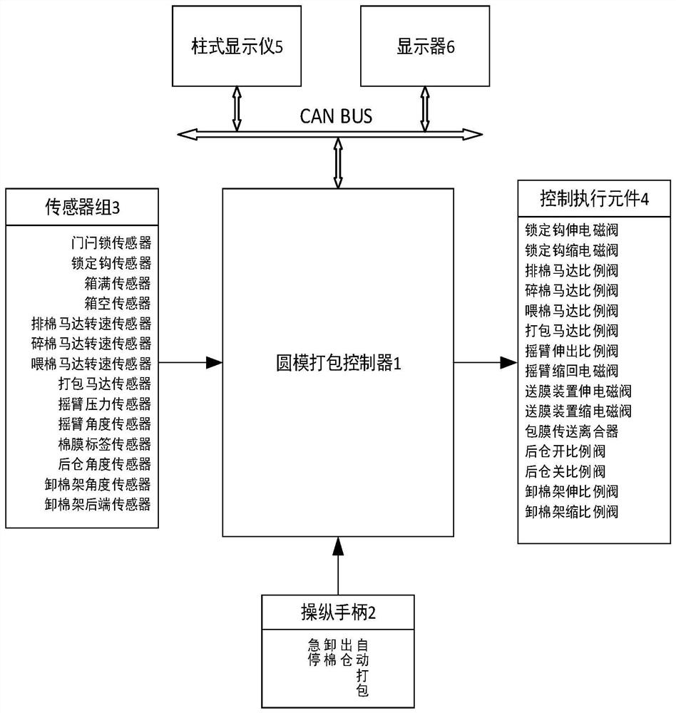 Automatic round die packaging control system and method for cotton picker