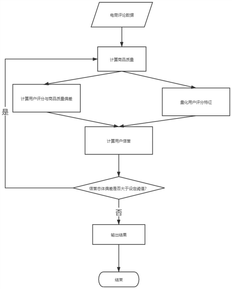 A method for identifying e-commerce trolls based on range