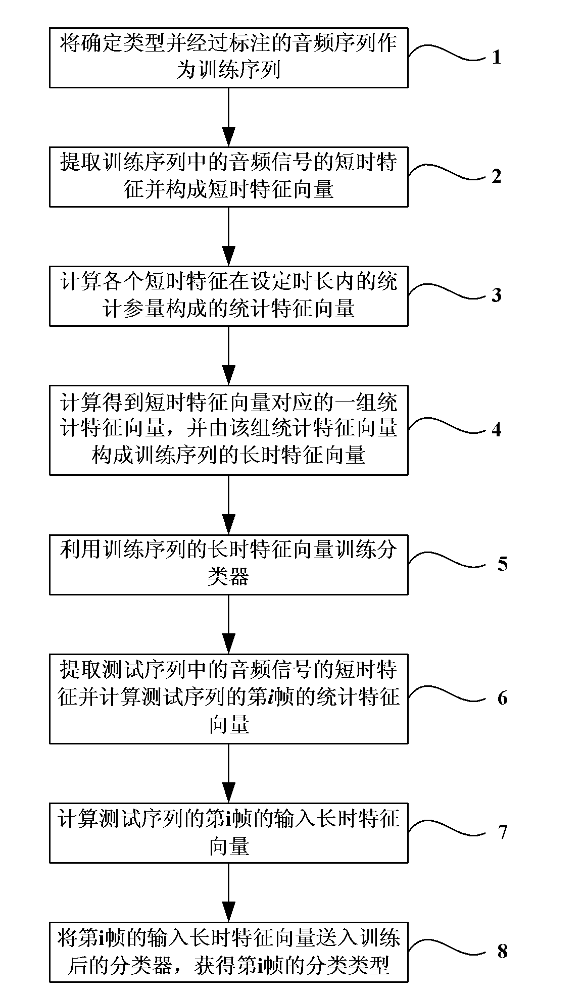 Audio characteristic classification method based on variable duration