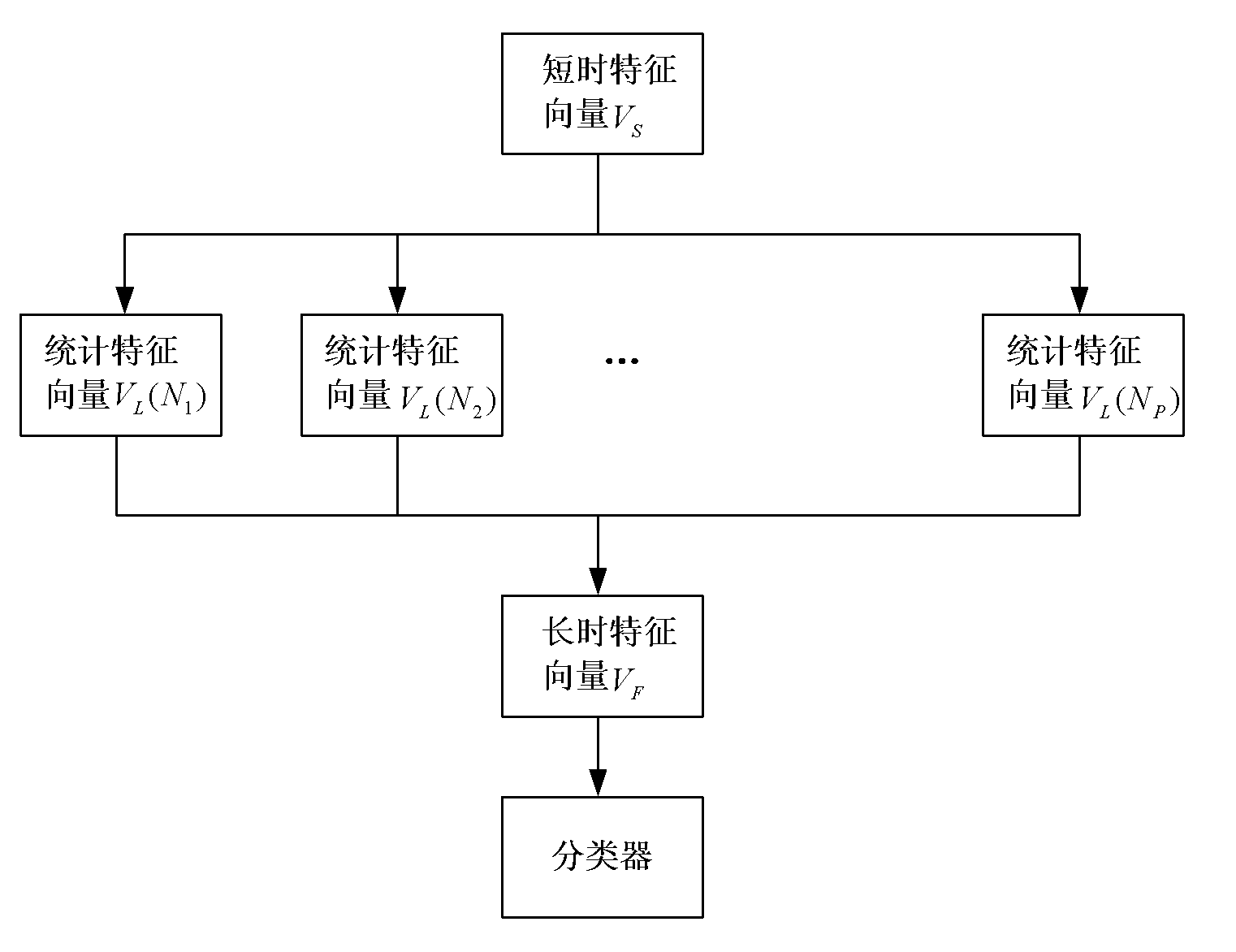 Audio characteristic classification method based on variable duration