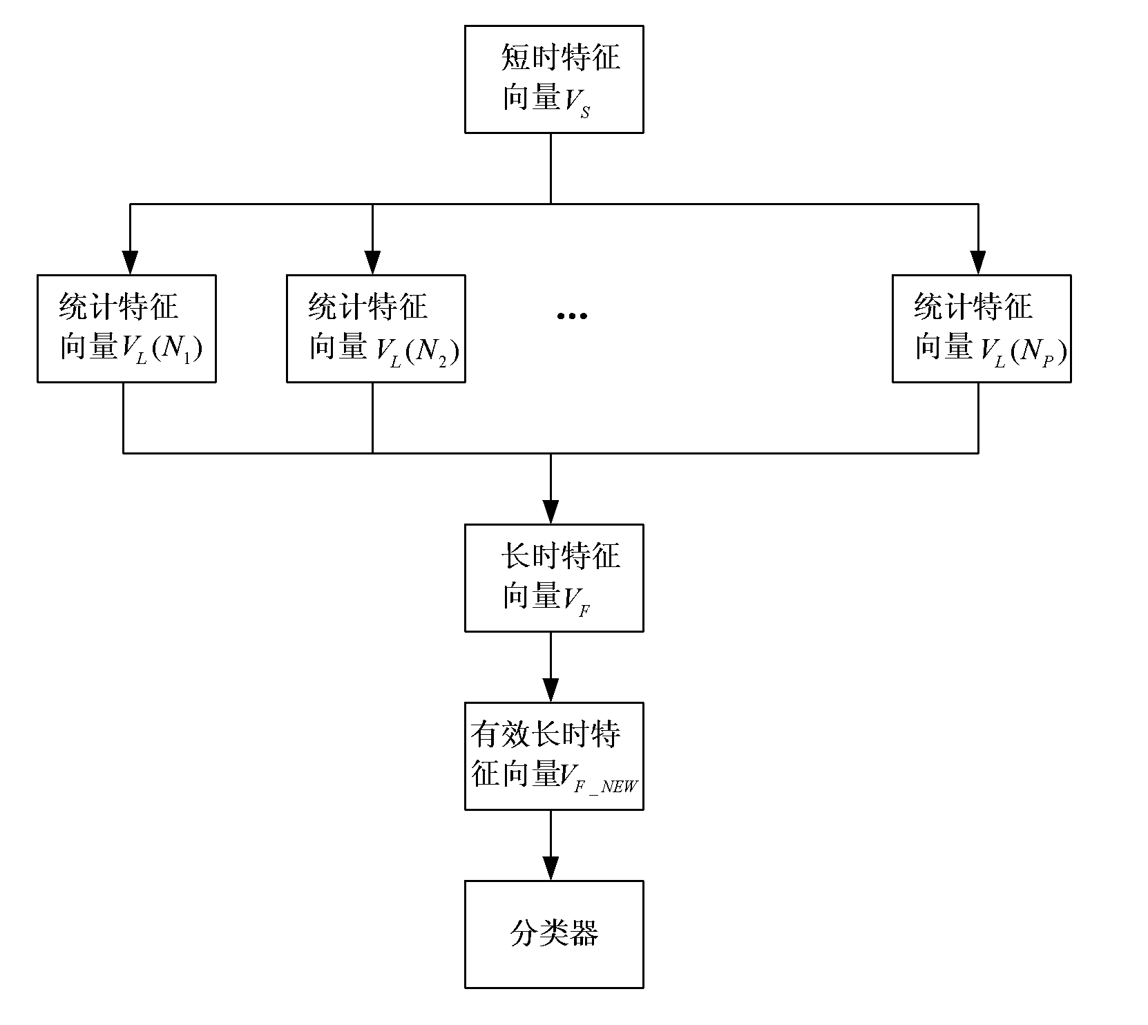 Audio characteristic classification method based on variable duration