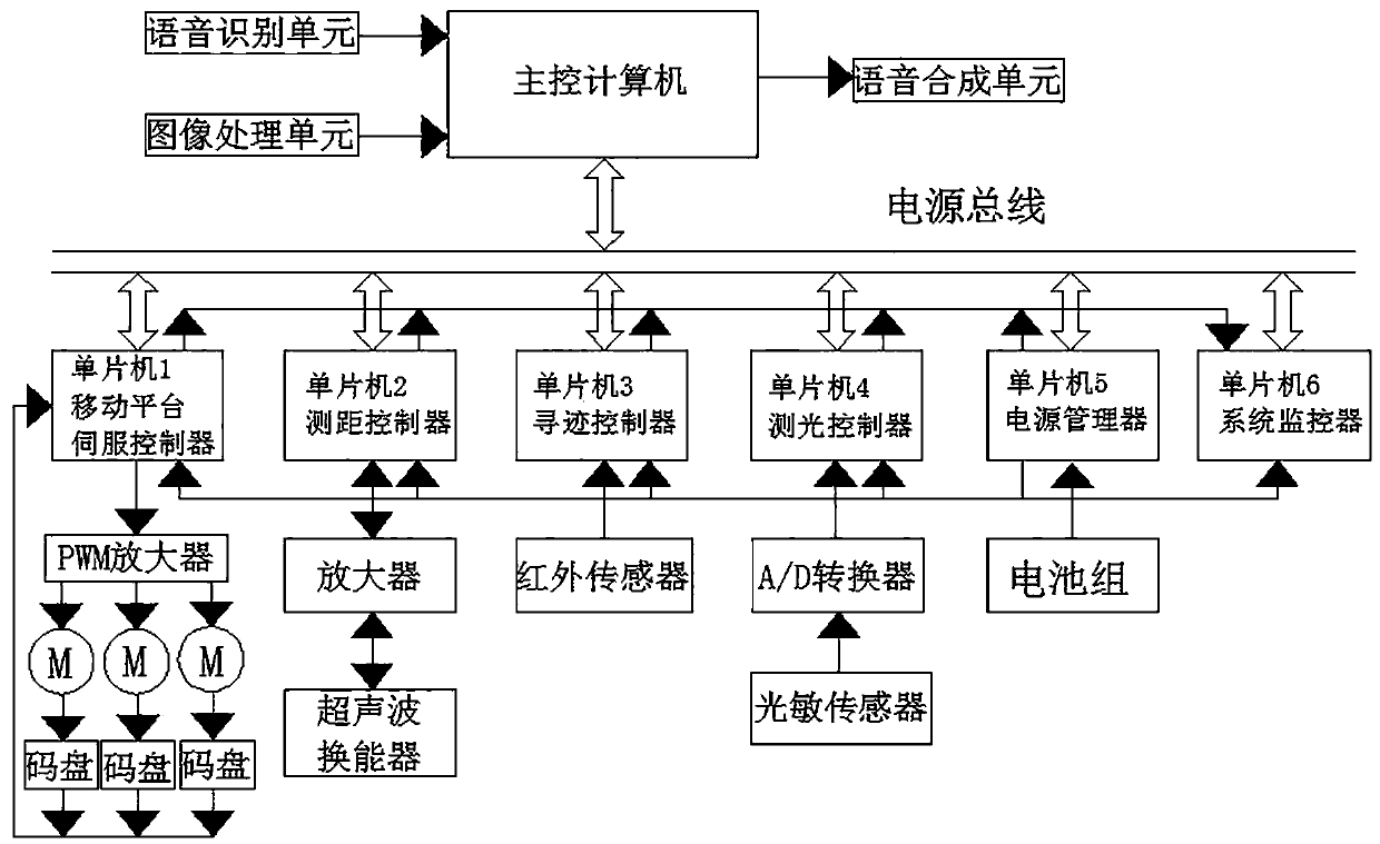 Distributed control system of intelligent robot