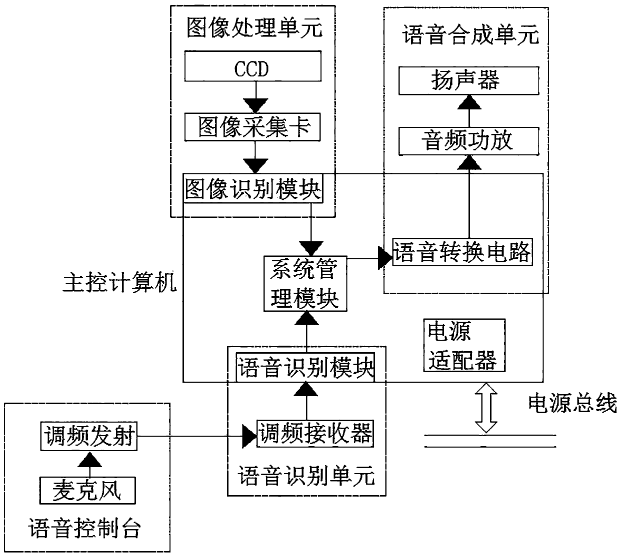 Distributed control system of intelligent robot