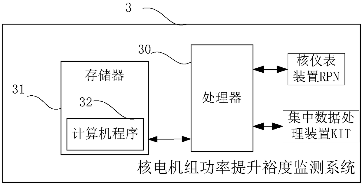 Nuclear power unit power boost margin monitoring method, device and system