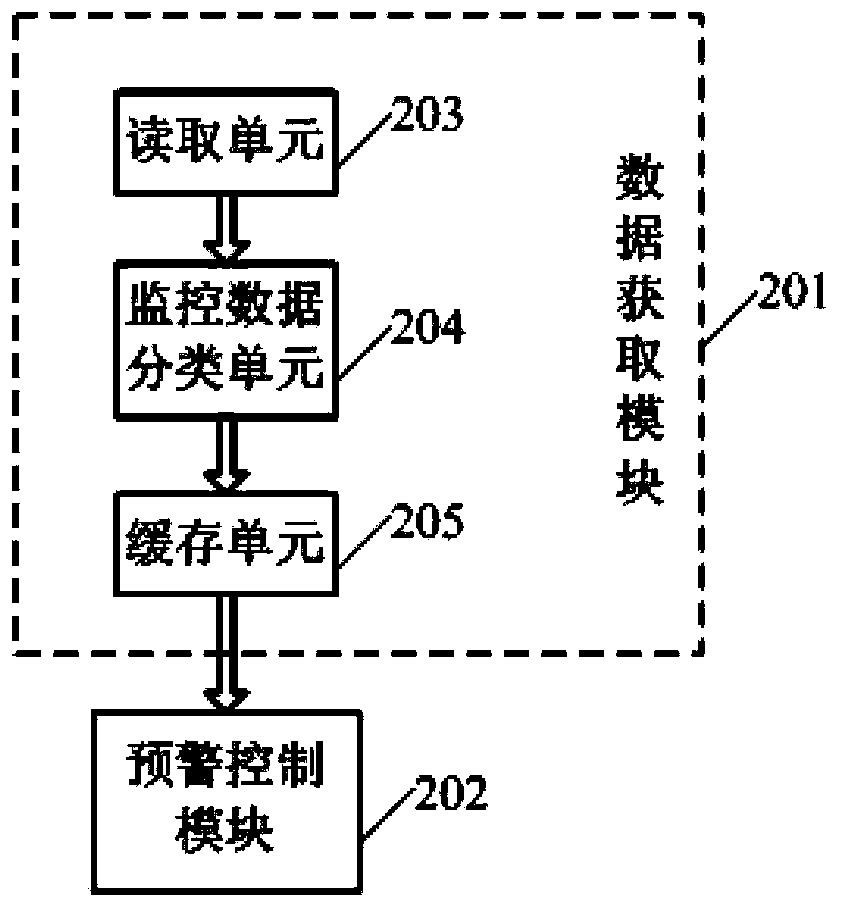 Monitoring and alarm control method and system