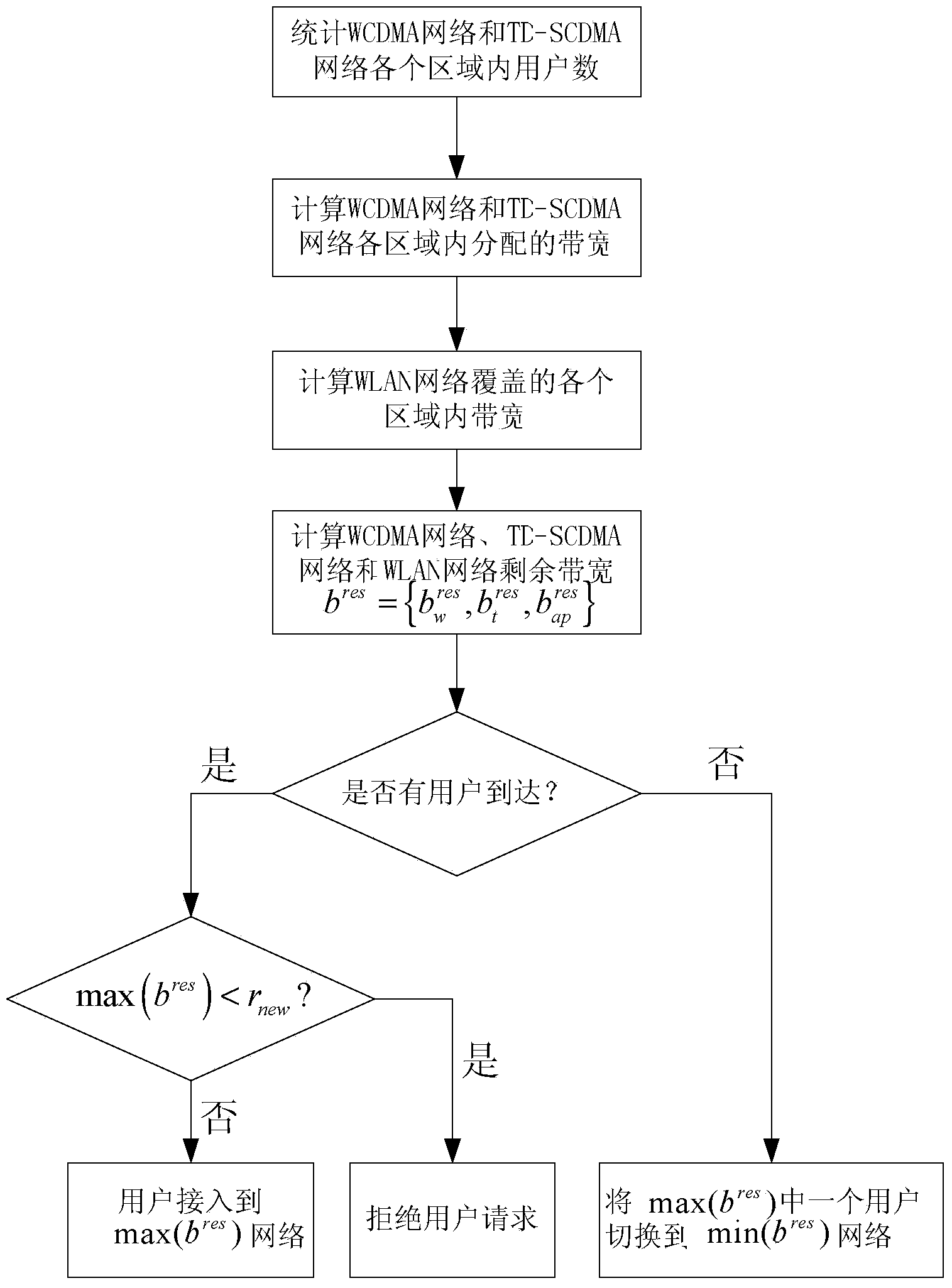 Non-cooperation game resource allocating-based 3G (the third generation telecommunication) / WLAN (wireless local area network) heterogeneous network accessing control method
