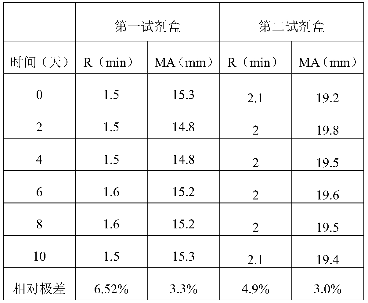 Functional fibrinogen activator detection, and application thereof