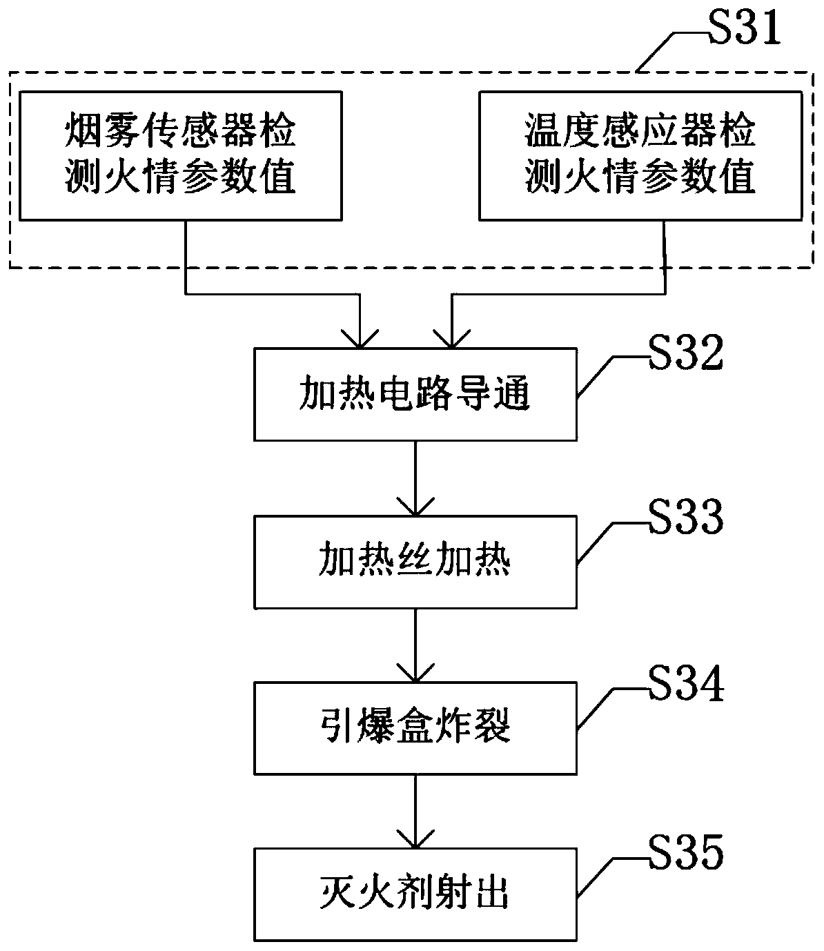 Fire extinguishing device and method