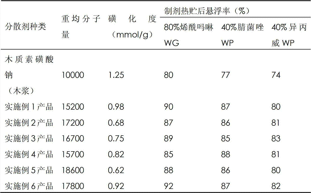 High molecular weight and moderate sulfonation degree lignin-based pesticide dispersant and its preparation method