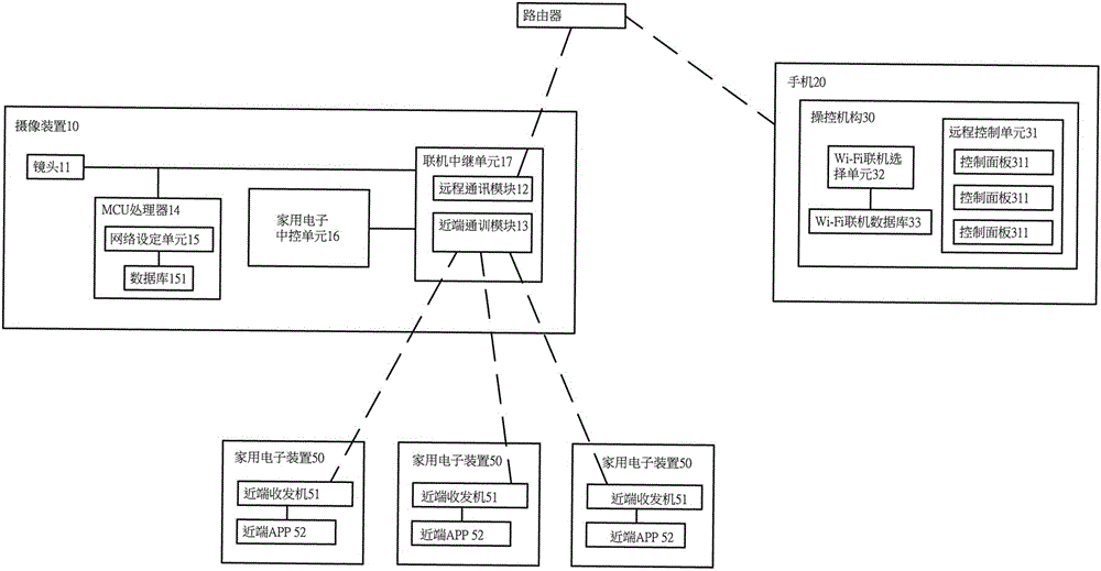 Household electronic control system using camera device as relay station