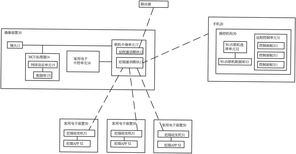 Household electronic control system using camera device as relay station