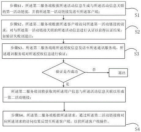Activity management method and system based on instant messaging software