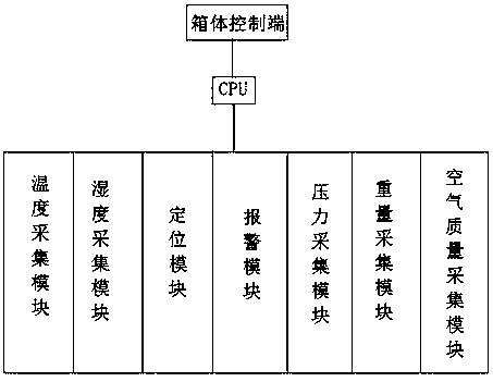 Multifunctional luggage box control system and control method thereof