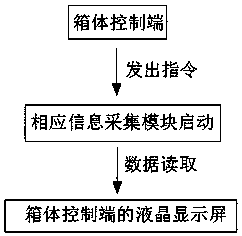 Multifunctional luggage box control system and control method thereof