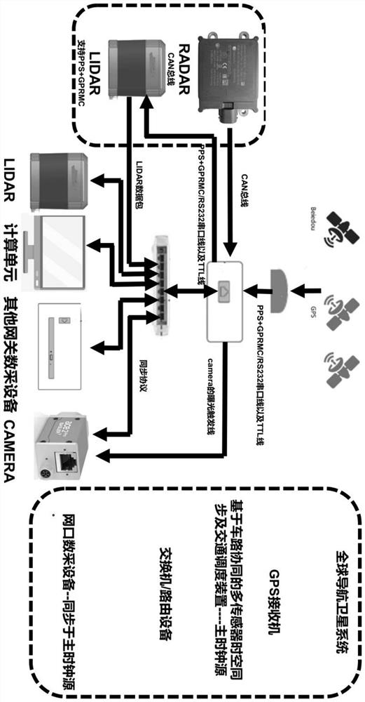 Multi-sensor space-time synchronization and traffic scheduling device and method based on vehicle-road cooperation