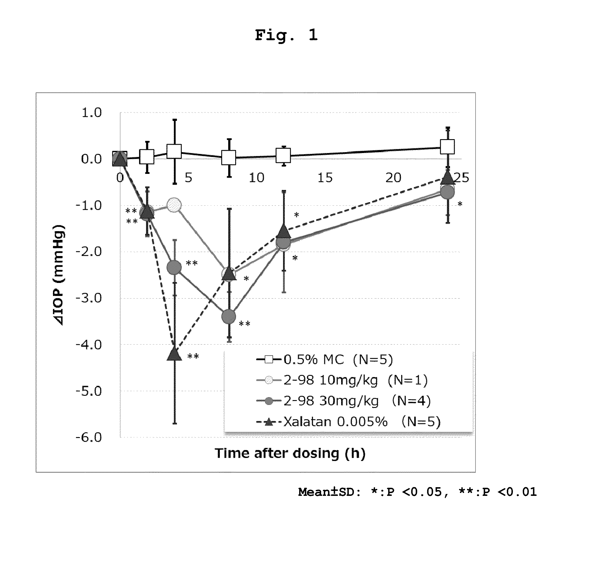 Triazine compounds and pharmaceutical use thereof