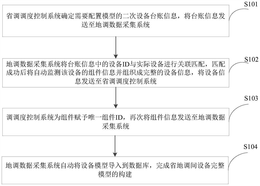 A modeling method for automatic configuration of secondary equipment model