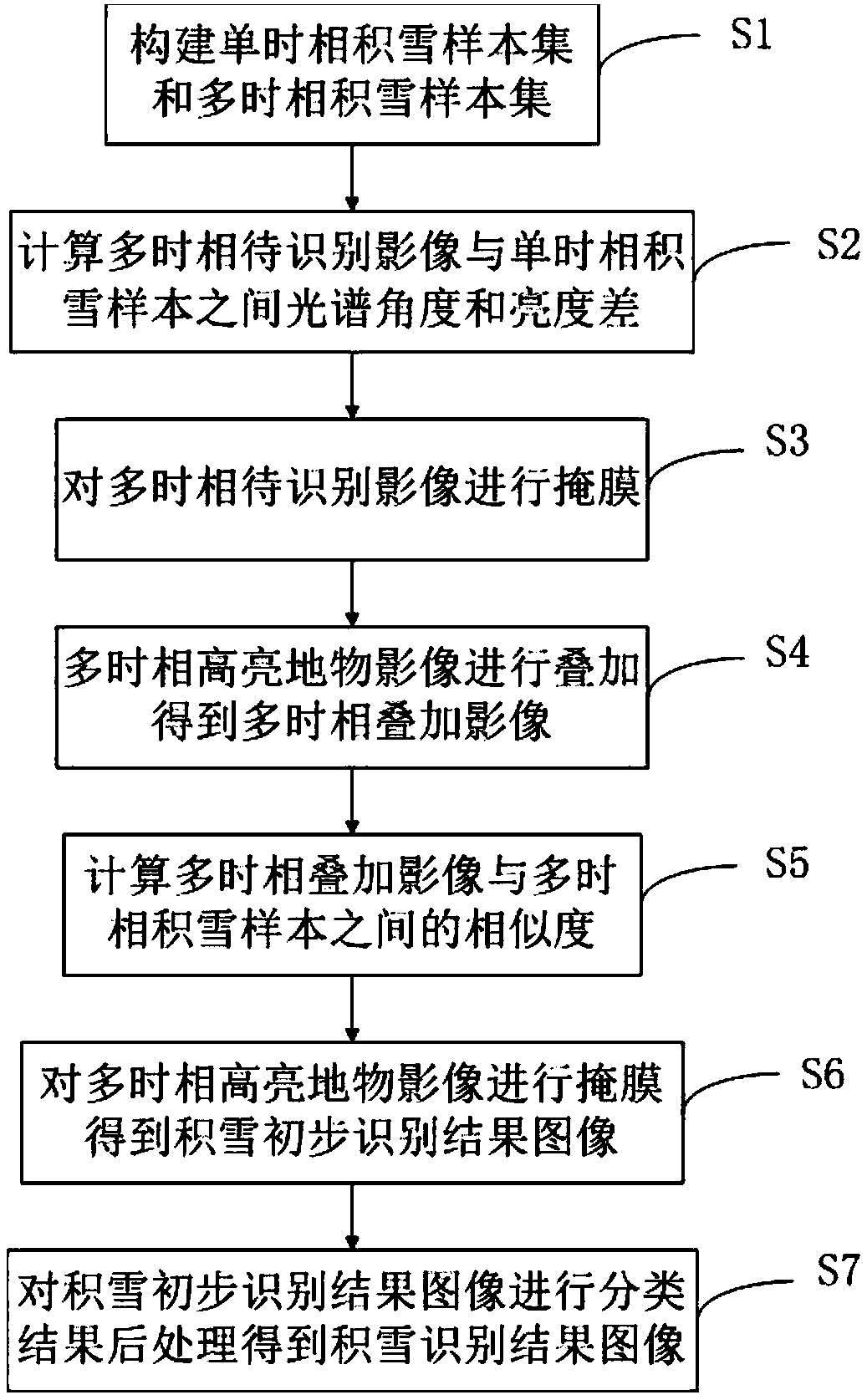 Accumulated snow identification method and system for synchronous satellite remote-sensing sequence images