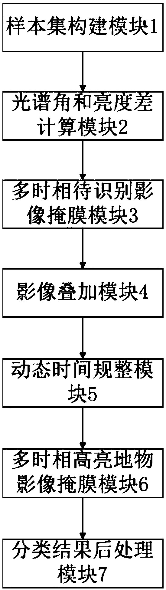 Accumulated snow identification method and system for synchronous satellite remote-sensing sequence images